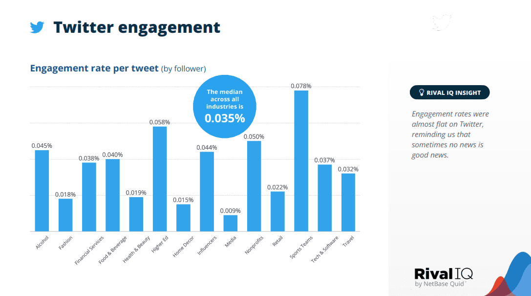 Engagement y actividad en twitter por industria Rival IQ 2023