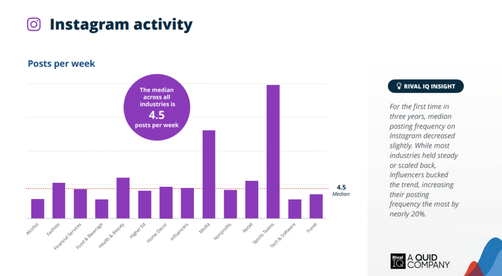 Instagram activity 2025 rivaliq2