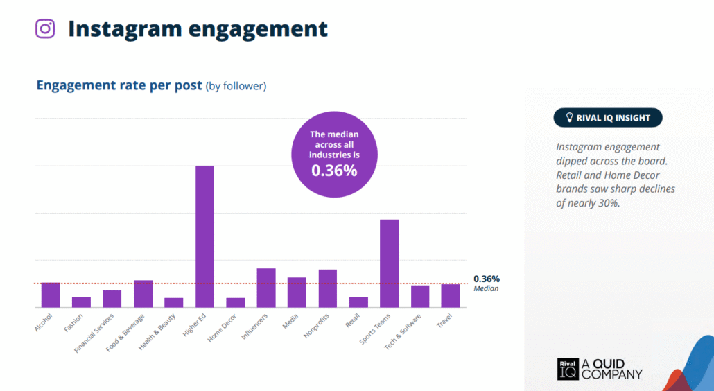 Instagram engagement 2025 rivaliq2