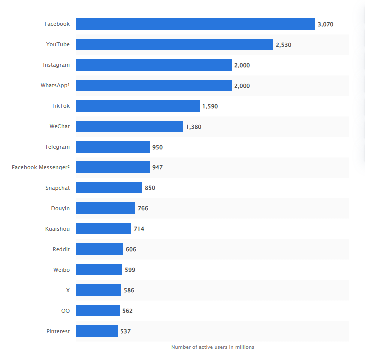 Ranking de redes sociales líderes a nivel mundial por número de usuarios activos en enero de 2025 (en millones) 