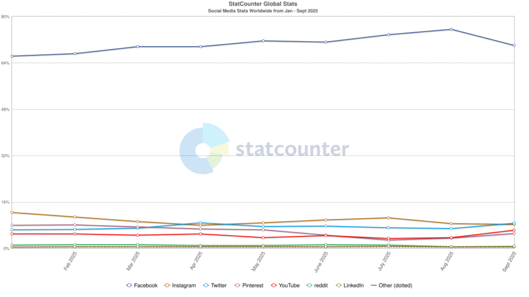 Social Media Stats Worldwide