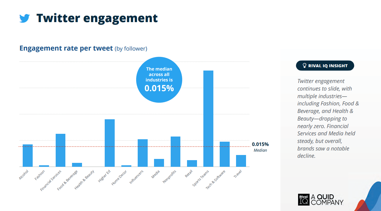 Twitter engagement 2025 rivaliq2