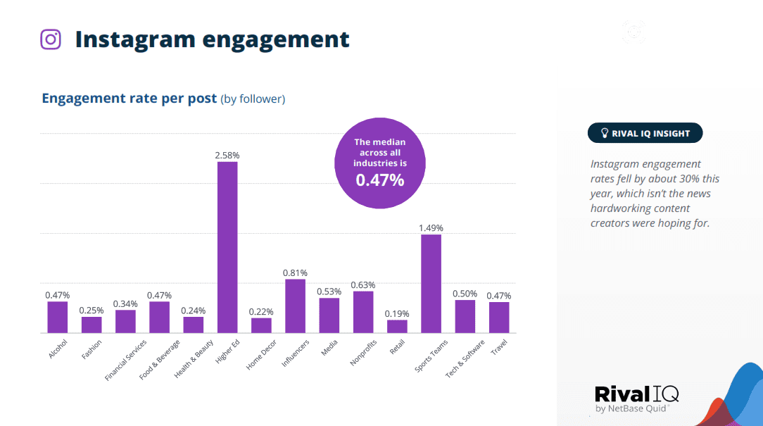 Engagement y actividad en Instagram por industria Rival IQ 2023